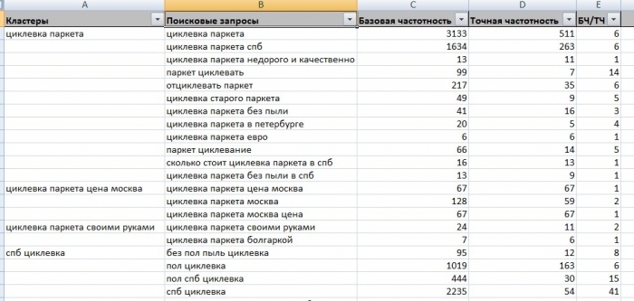 Результат работы с ключевыми запросами Итоговый список кластеров
