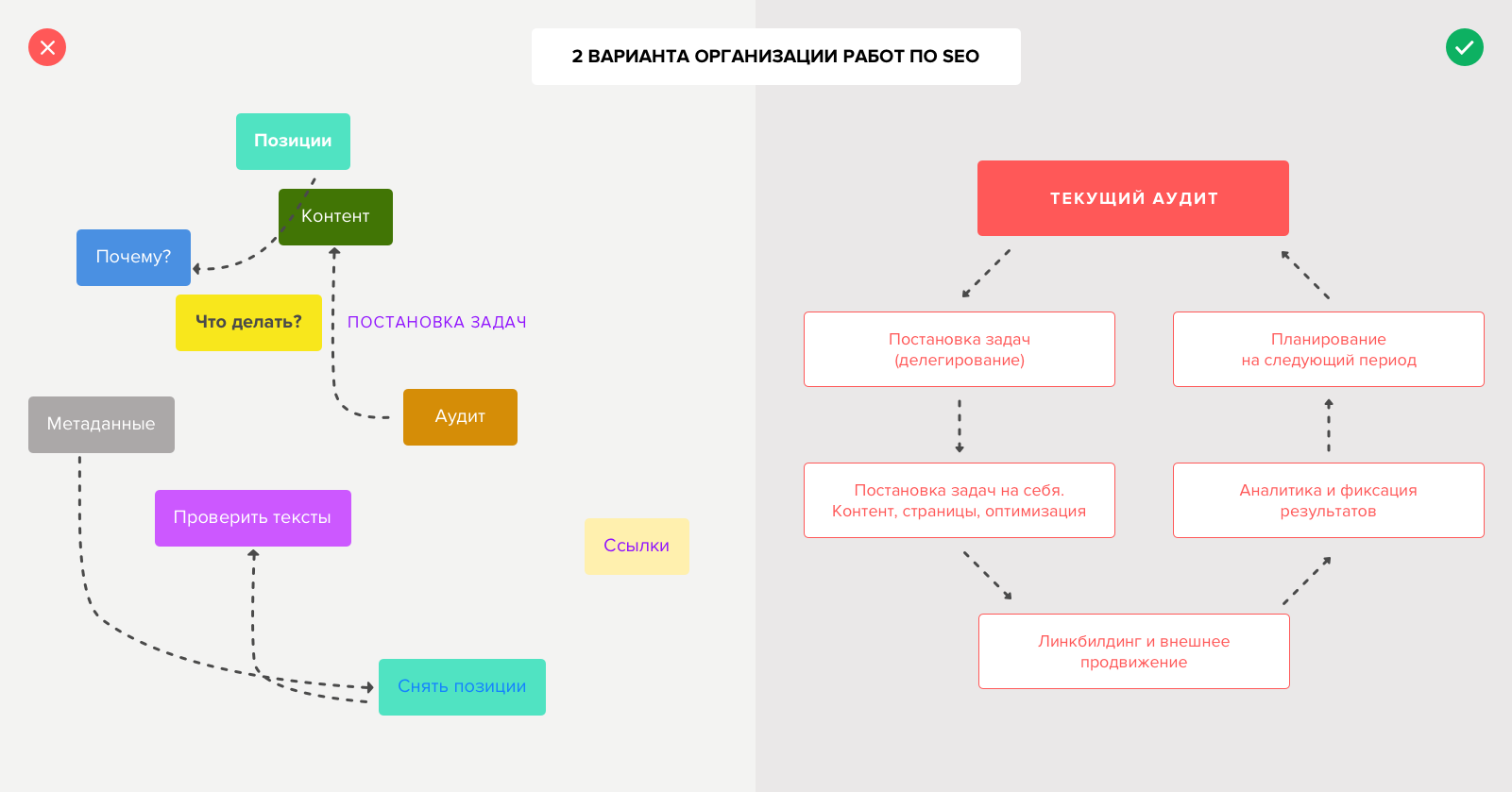 Как организовать рабочий процесс seo-специалисту, на неделю или месяц