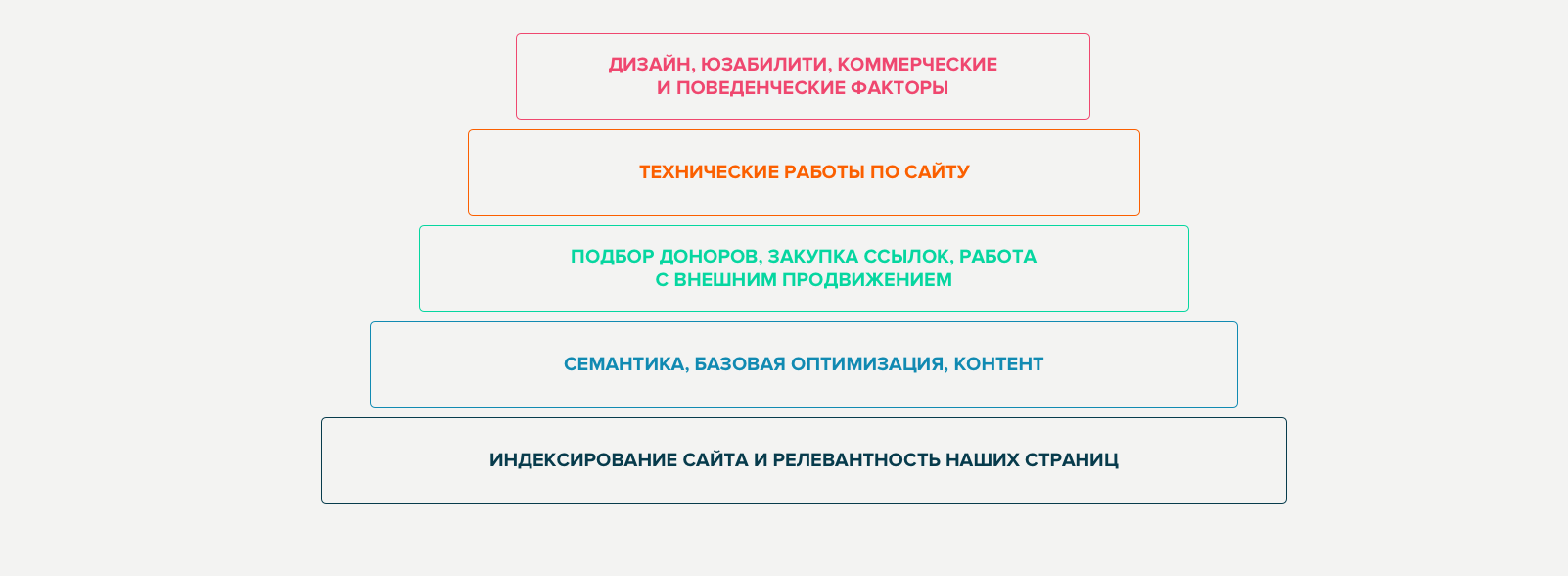 Схема базовых регулярных работ seo-специалиста