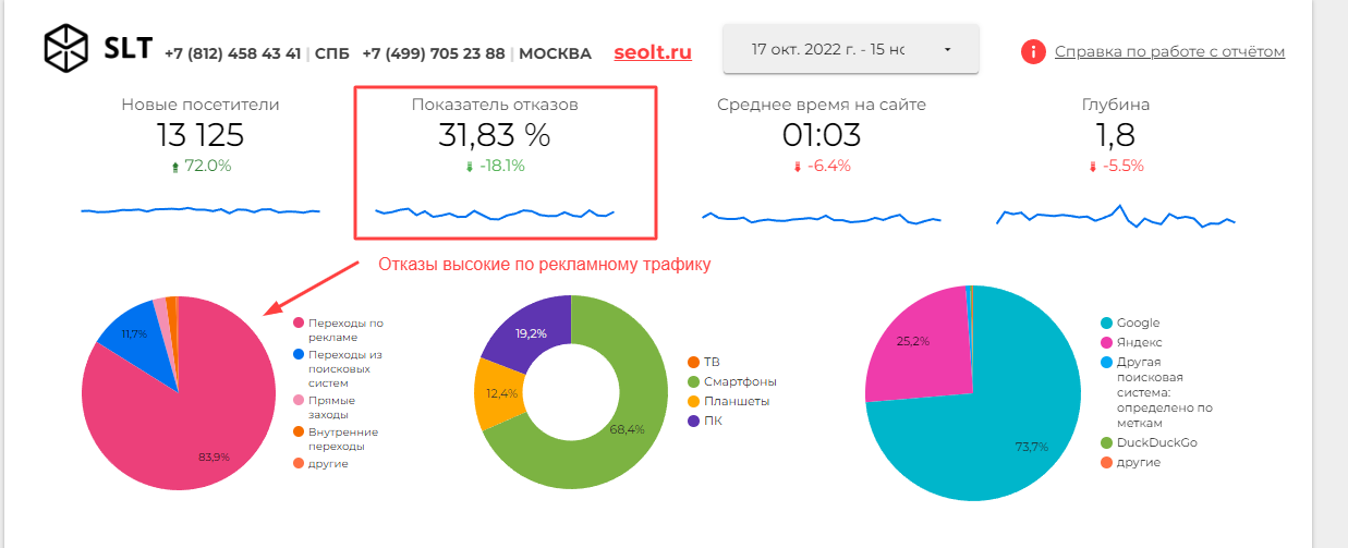 Показатель отказов по проекту в SEO отчётности 