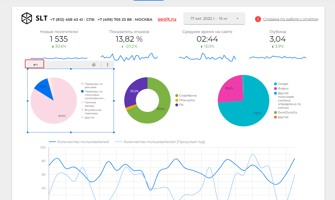 Поисковый трафик на дашборде сео отчёта